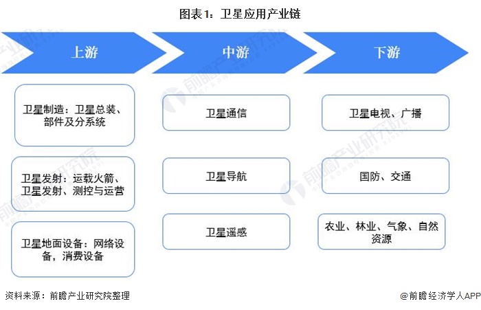 预见2021:《2021年中国卫星产业全景图谱》(附市场规模、竞争格局和发展趋势等)